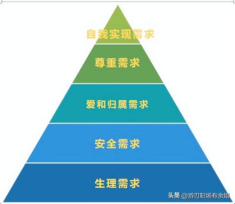 四大欲求|马斯洛需求层次理论